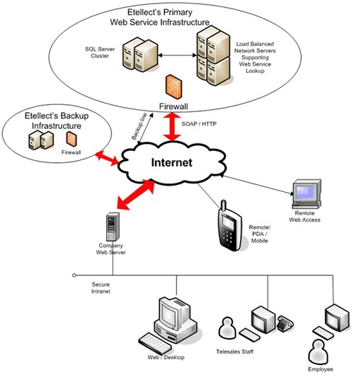 Service and Infrastructure